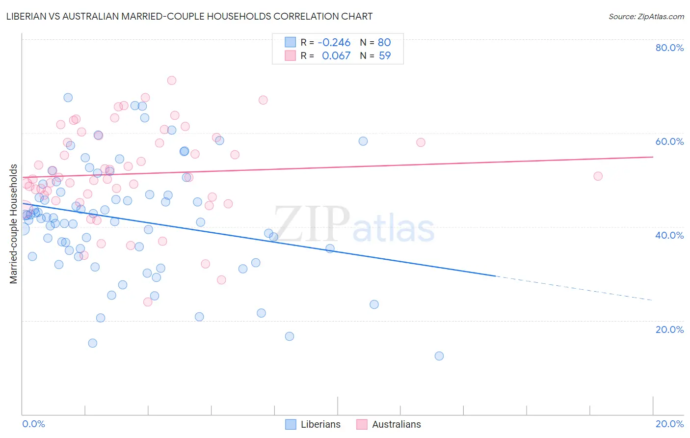 Liberian vs Australian Married-couple Households