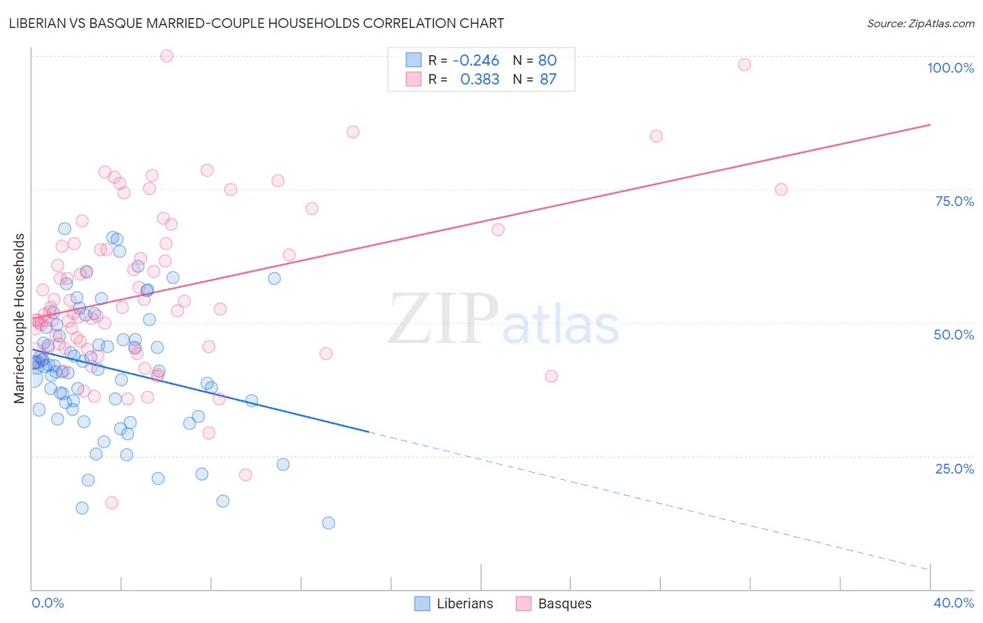 Liberian vs Basque Married-couple Households