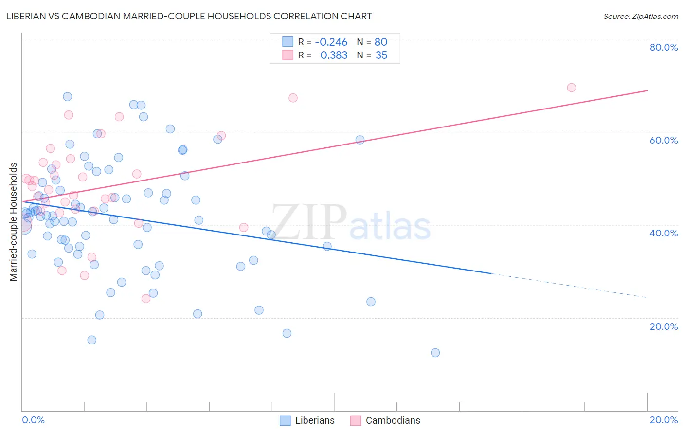 Liberian vs Cambodian Married-couple Households