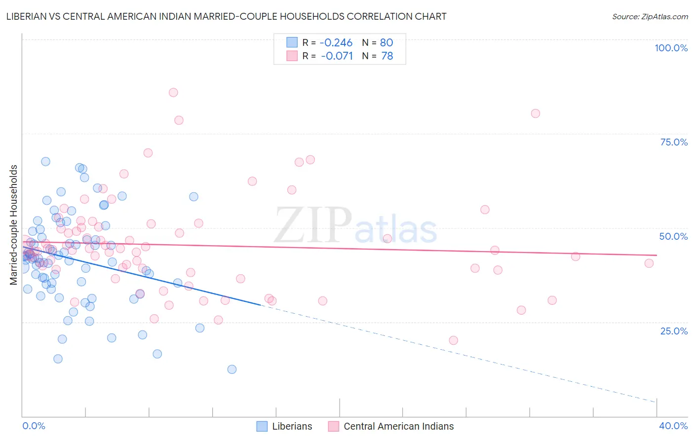 Liberian vs Central American Indian Married-couple Households