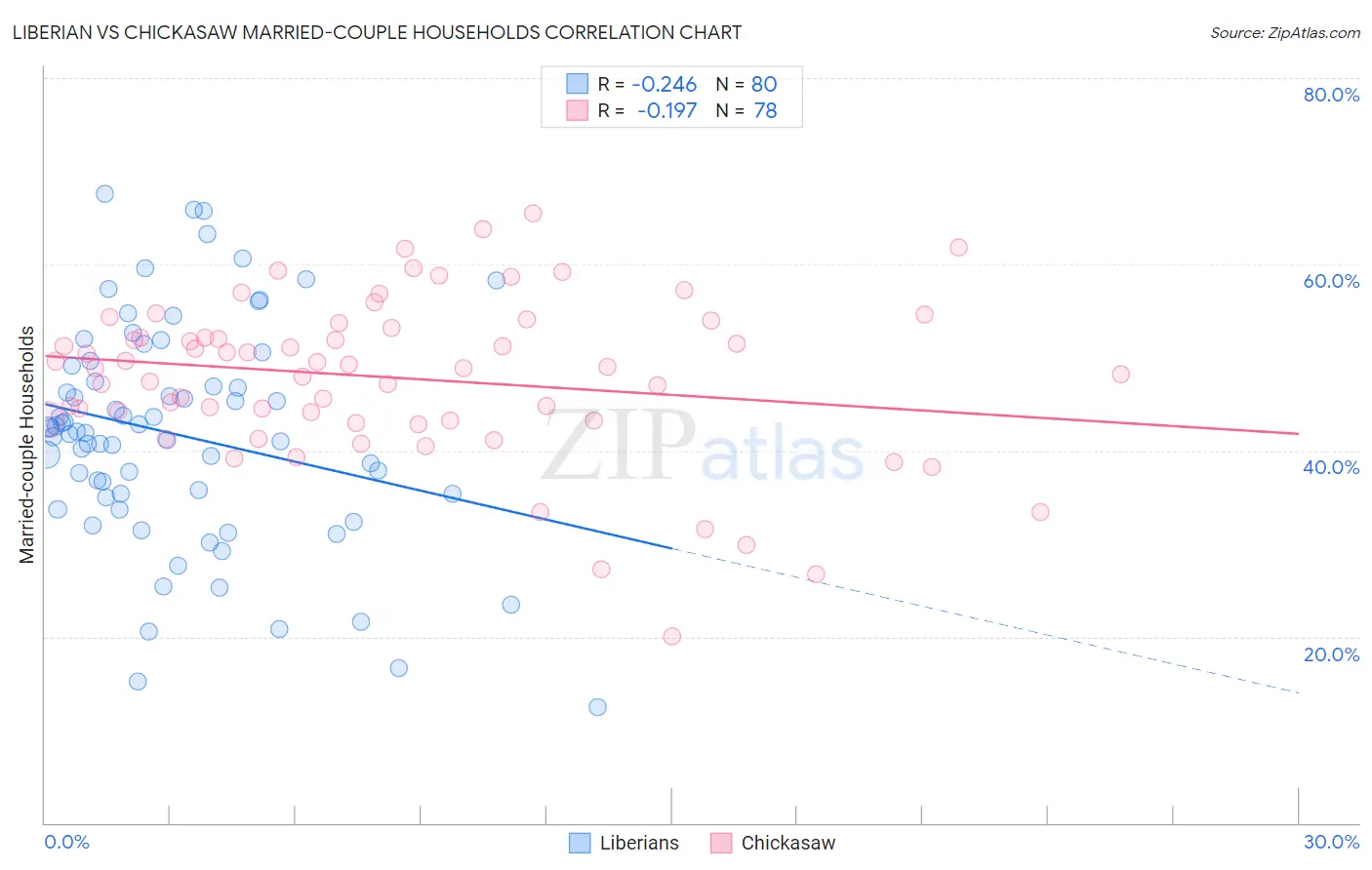 Liberian vs Chickasaw Married-couple Households