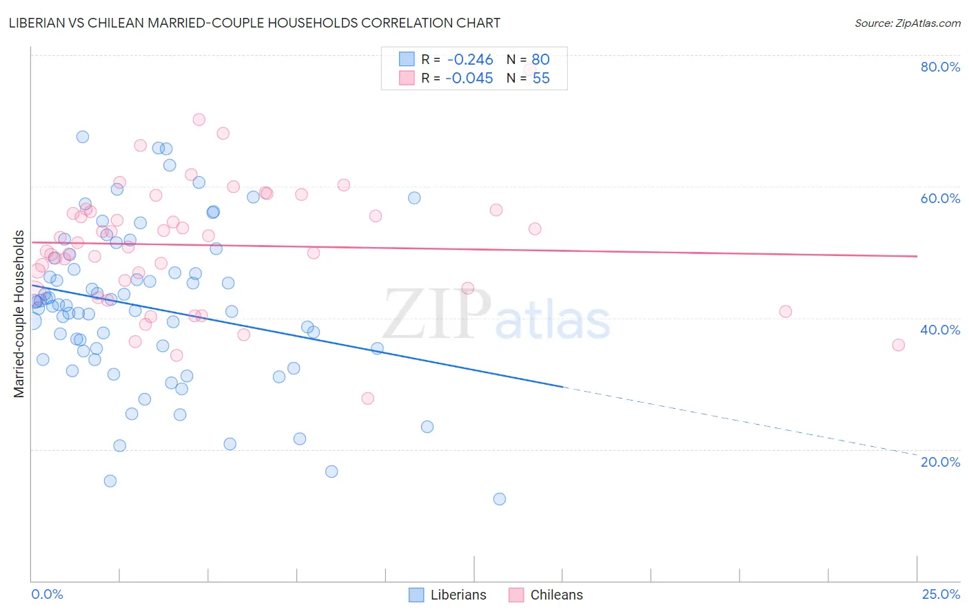 Liberian vs Chilean Married-couple Households