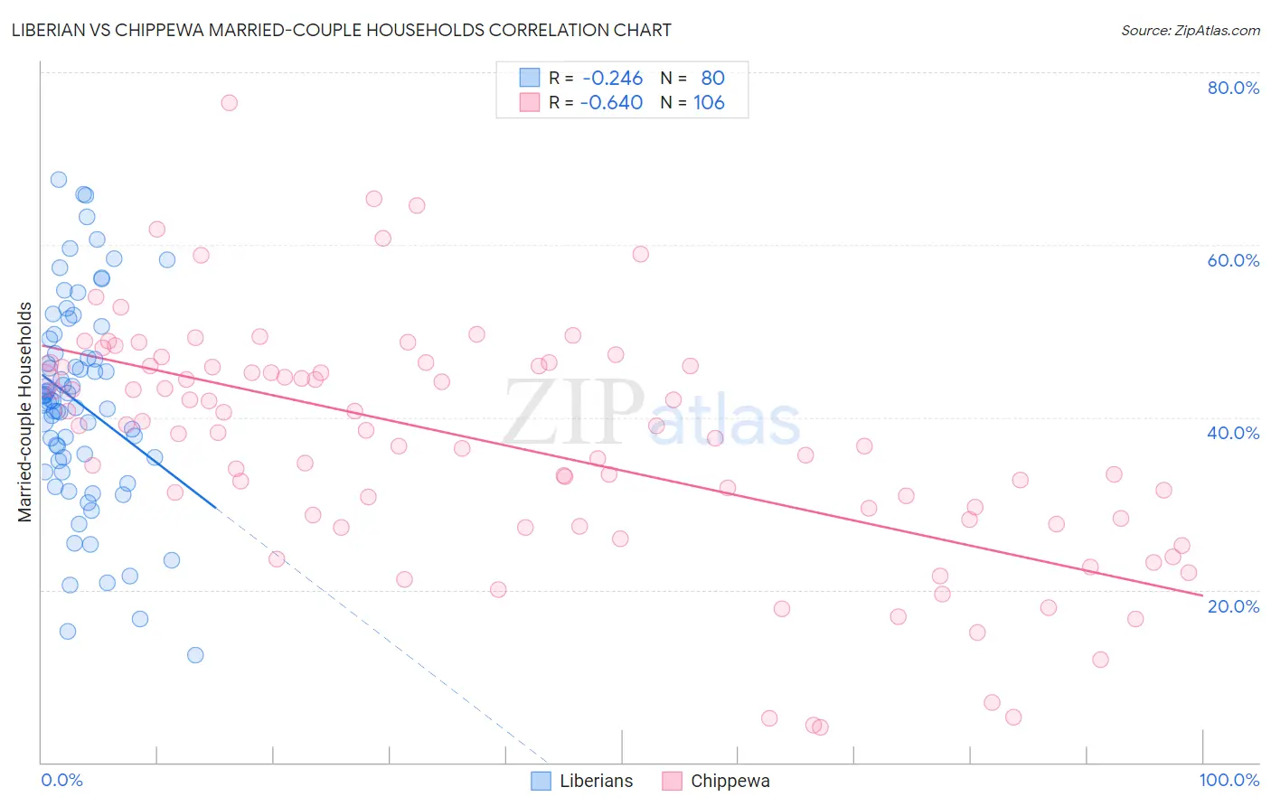 Liberian vs Chippewa Married-couple Households