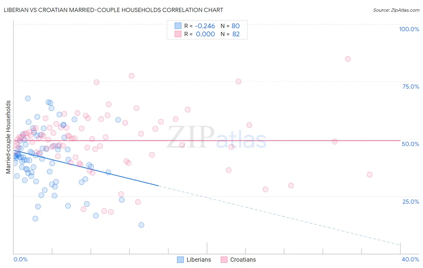Liberian vs Croatian Married-couple Households