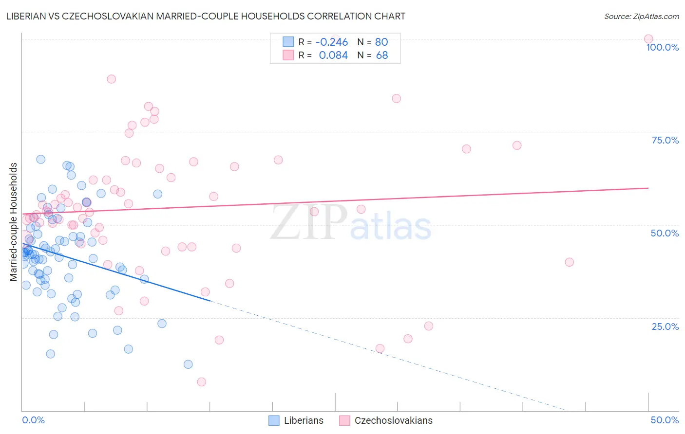 Liberian vs Czechoslovakian Married-couple Households