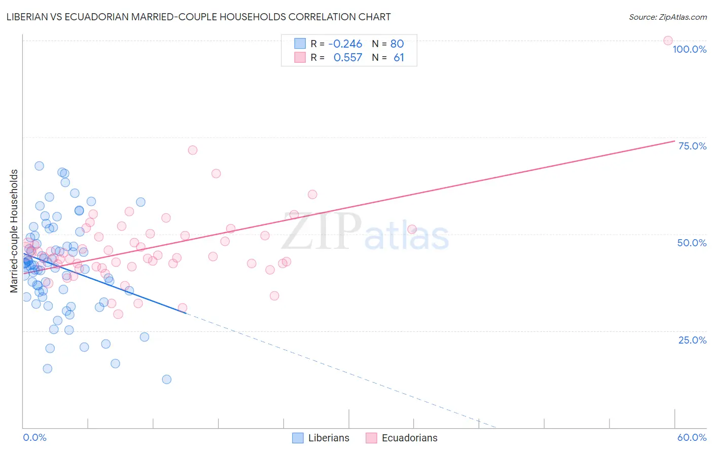 Liberian vs Ecuadorian Married-couple Households