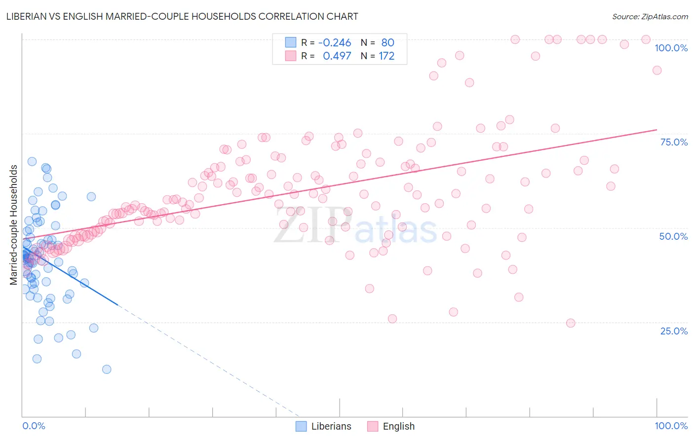Liberian vs English Married-couple Households