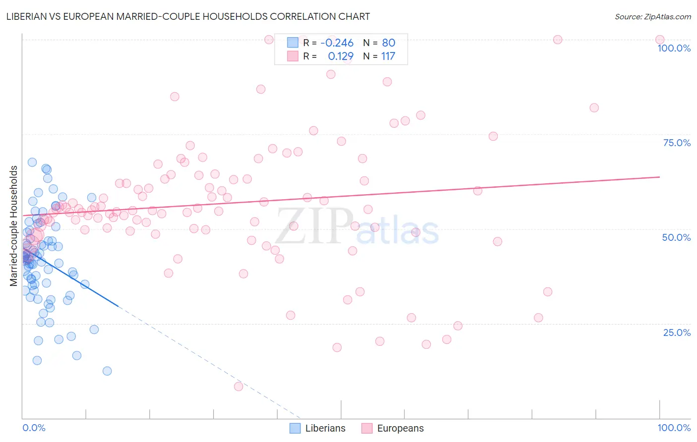 Liberian vs European Married-couple Households
