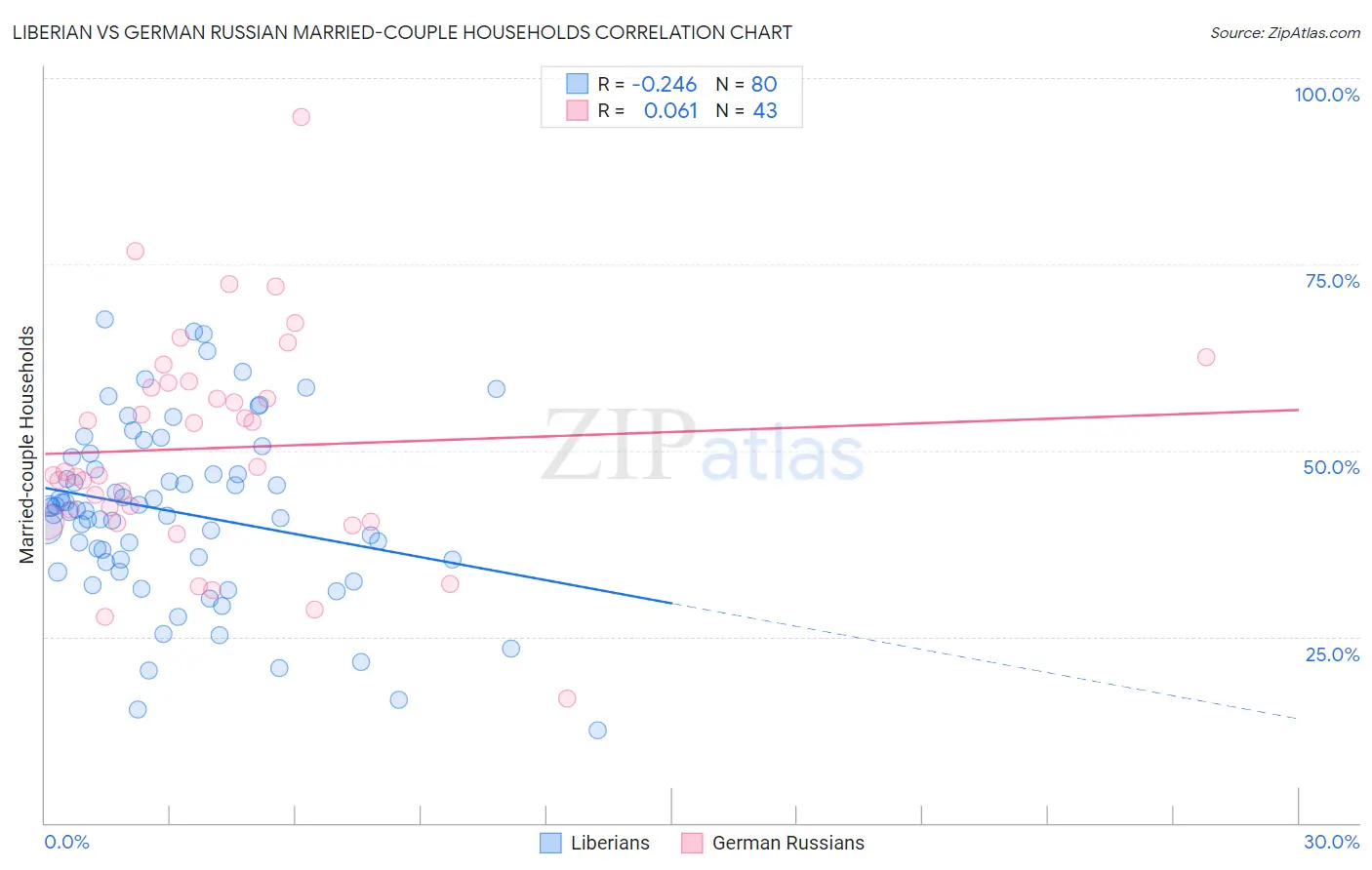 Liberian vs German Russian Married-couple Households