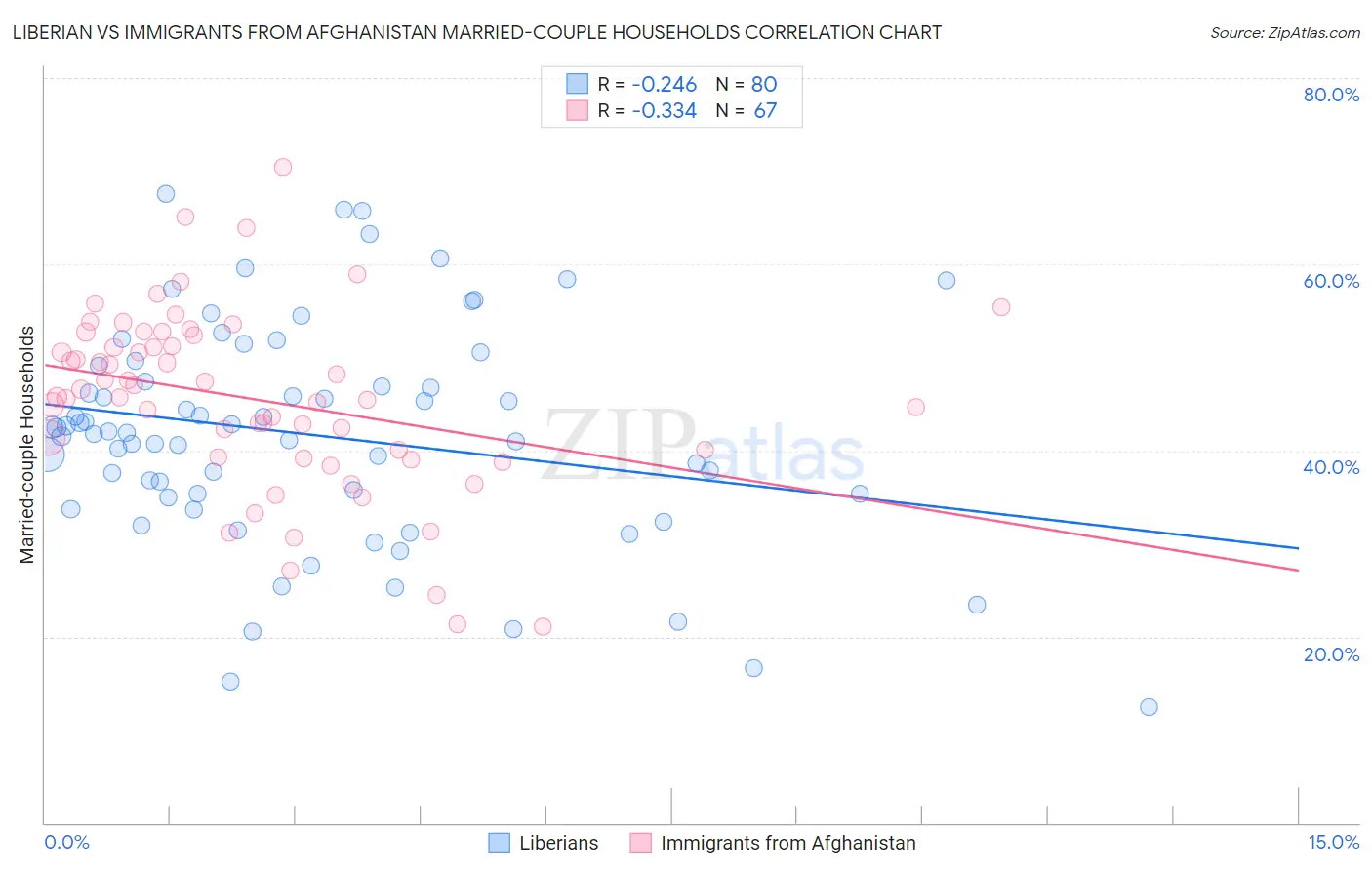 Liberian vs Immigrants from Afghanistan Married-couple Households