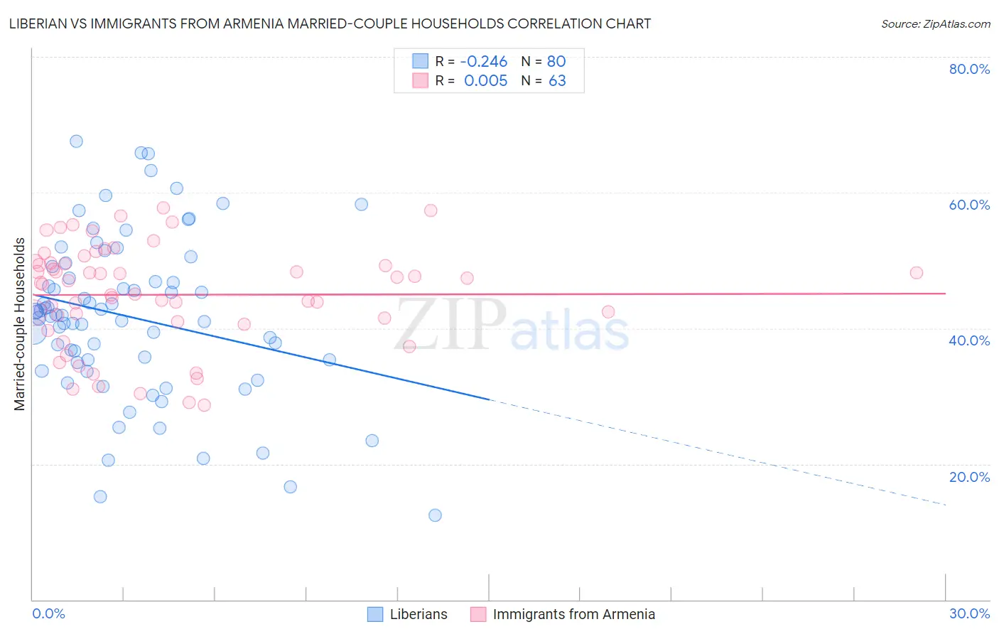 Liberian vs Immigrants from Armenia Married-couple Households