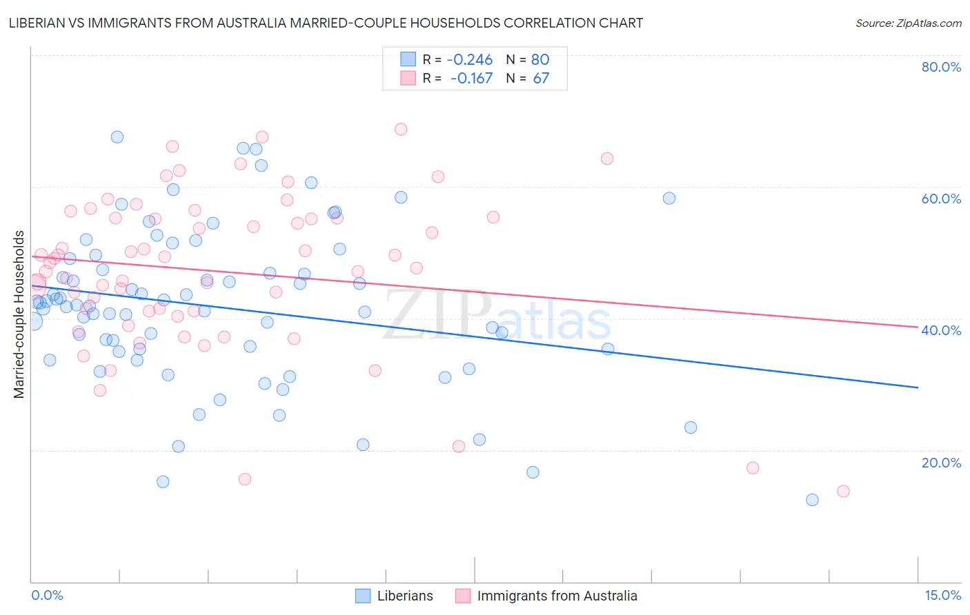 Liberian vs Immigrants from Australia Married-couple Households