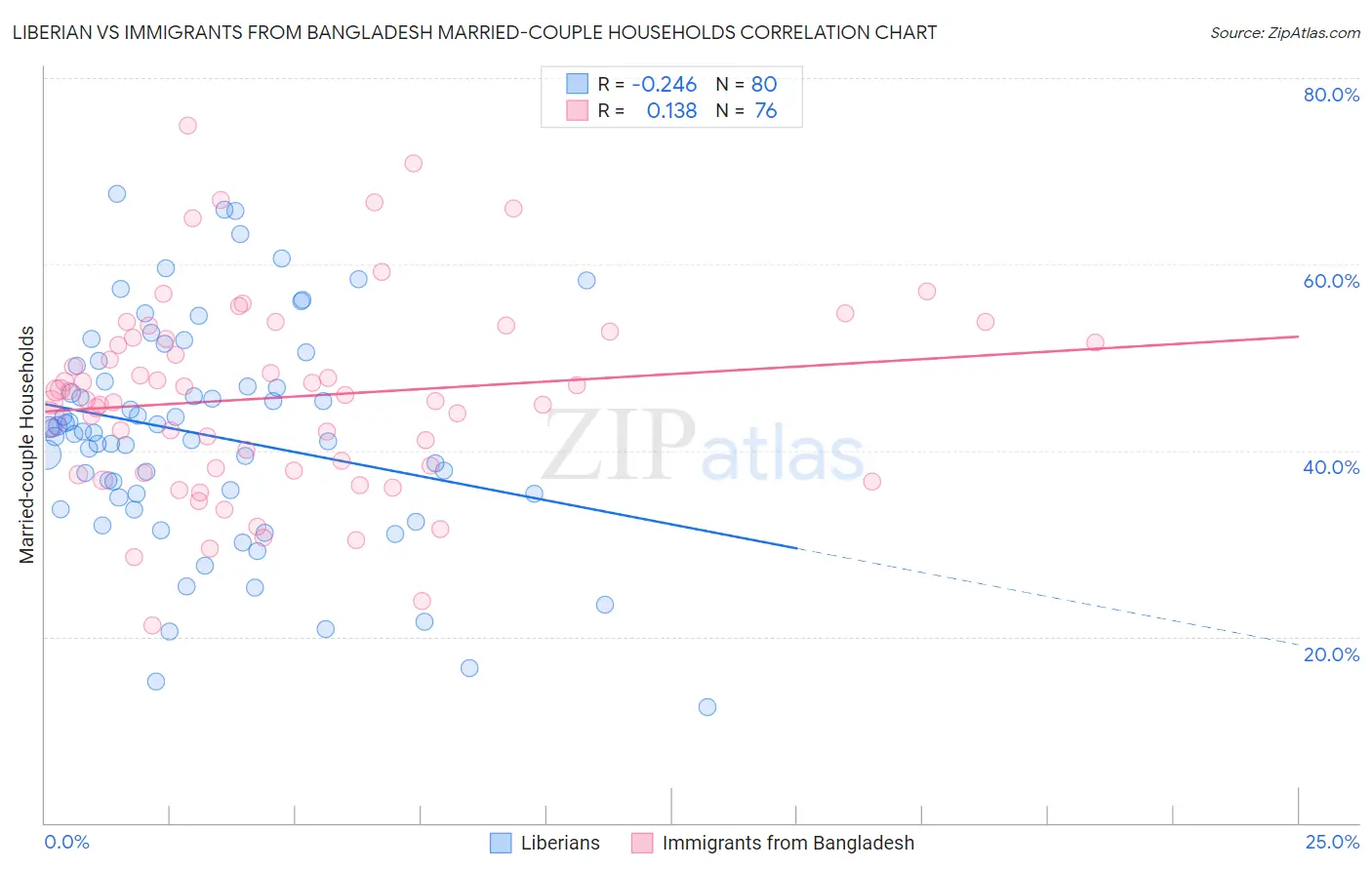 Liberian vs Immigrants from Bangladesh Married-couple Households