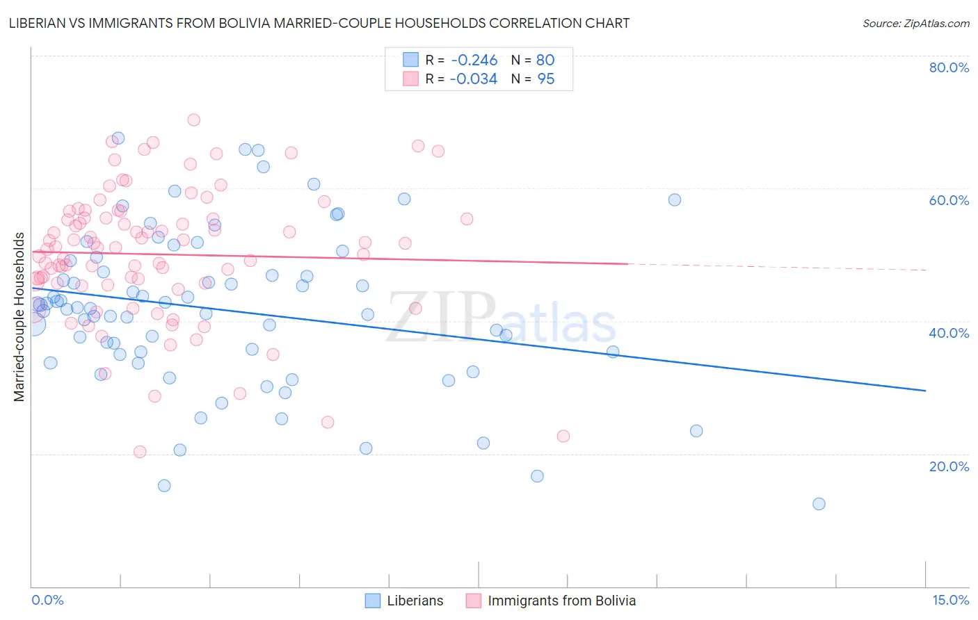 Liberian vs Immigrants from Bolivia Married-couple Households