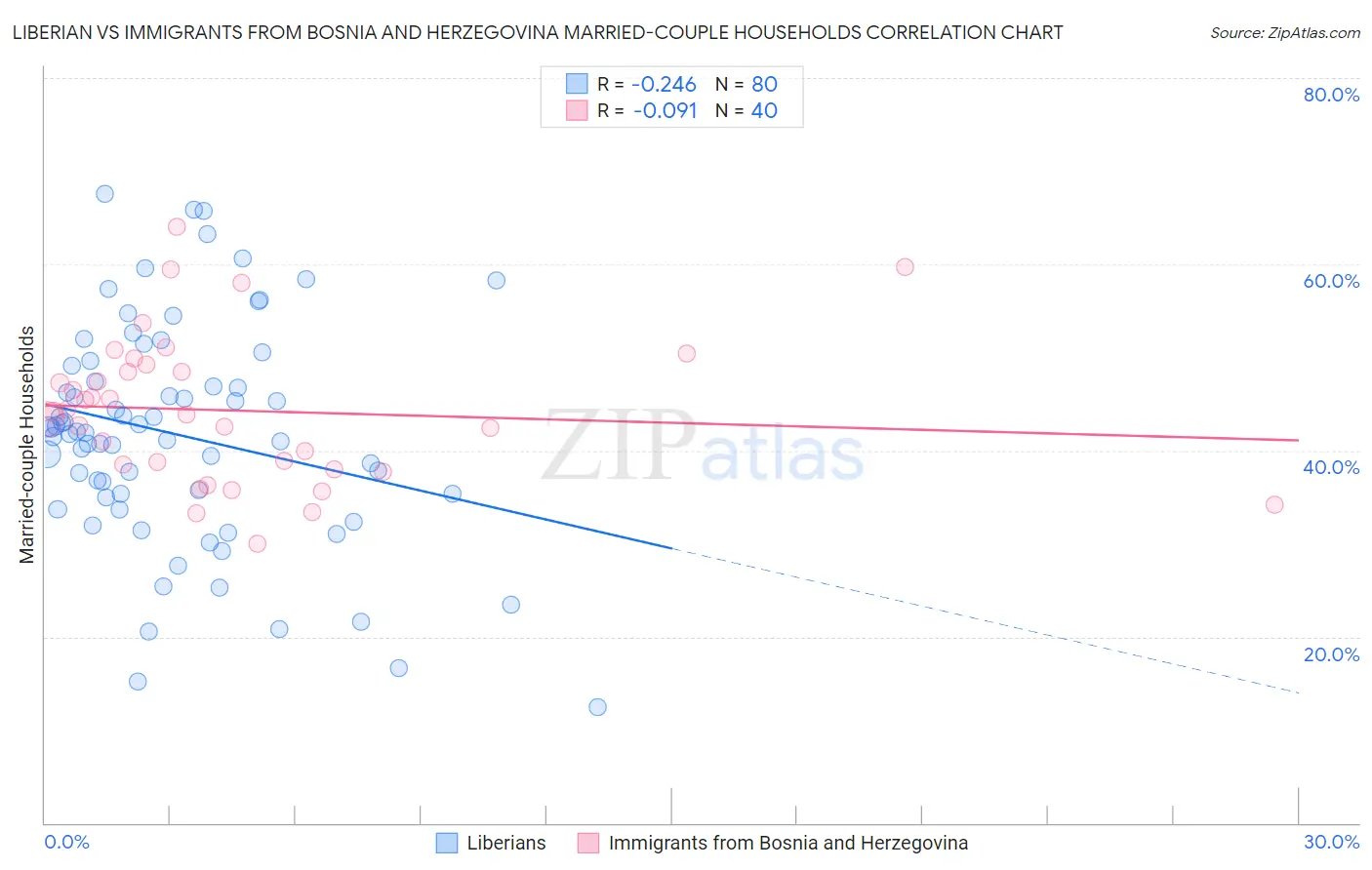 Liberian vs Immigrants from Bosnia and Herzegovina Married-couple Households