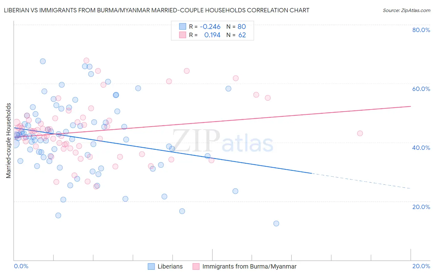 Liberian vs Immigrants from Burma/Myanmar Married-couple Households