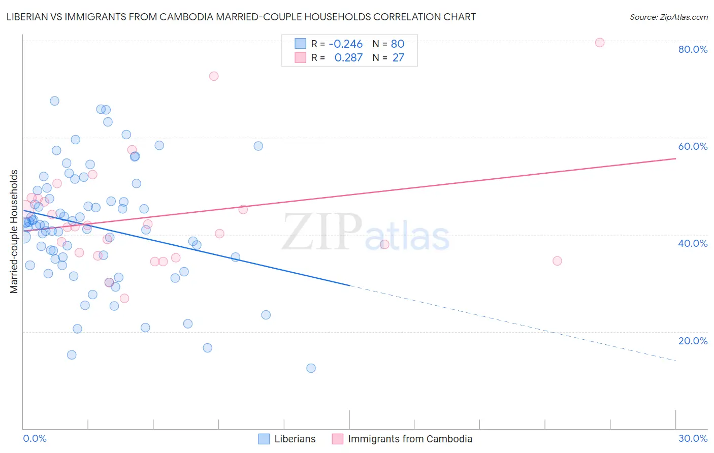 Liberian vs Immigrants from Cambodia Married-couple Households