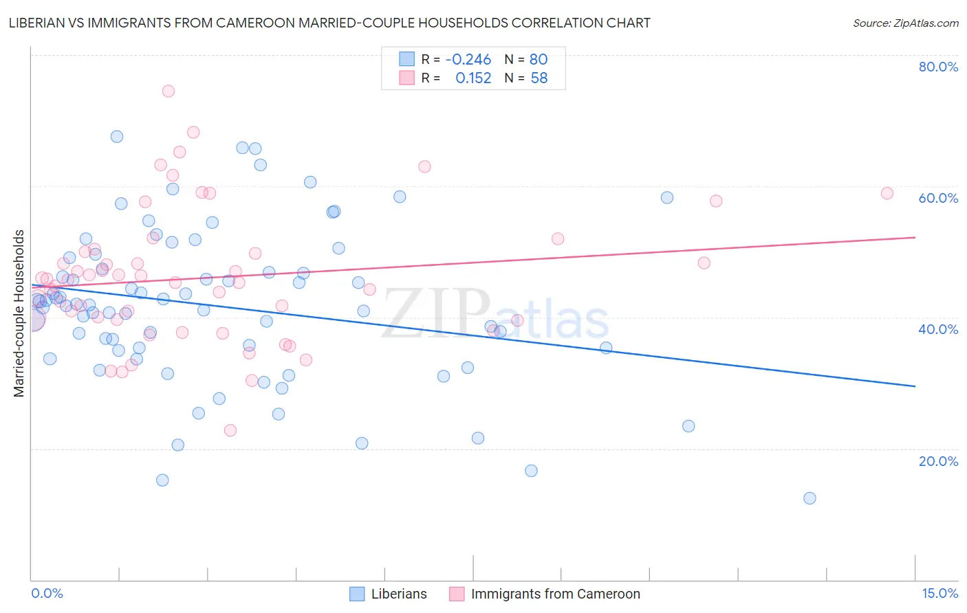 Liberian vs Immigrants from Cameroon Married-couple Households