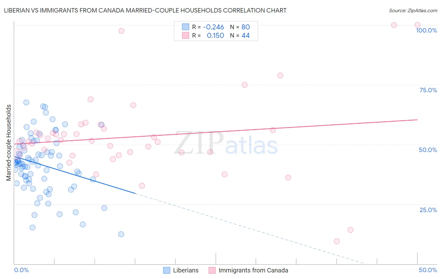 Liberian vs Immigrants from Canada Married-couple Households