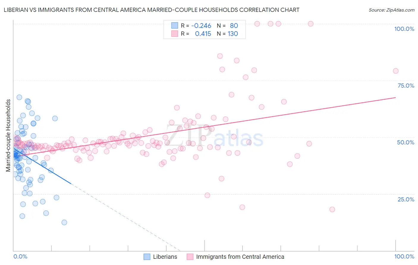 Liberian vs Immigrants from Central America Married-couple Households