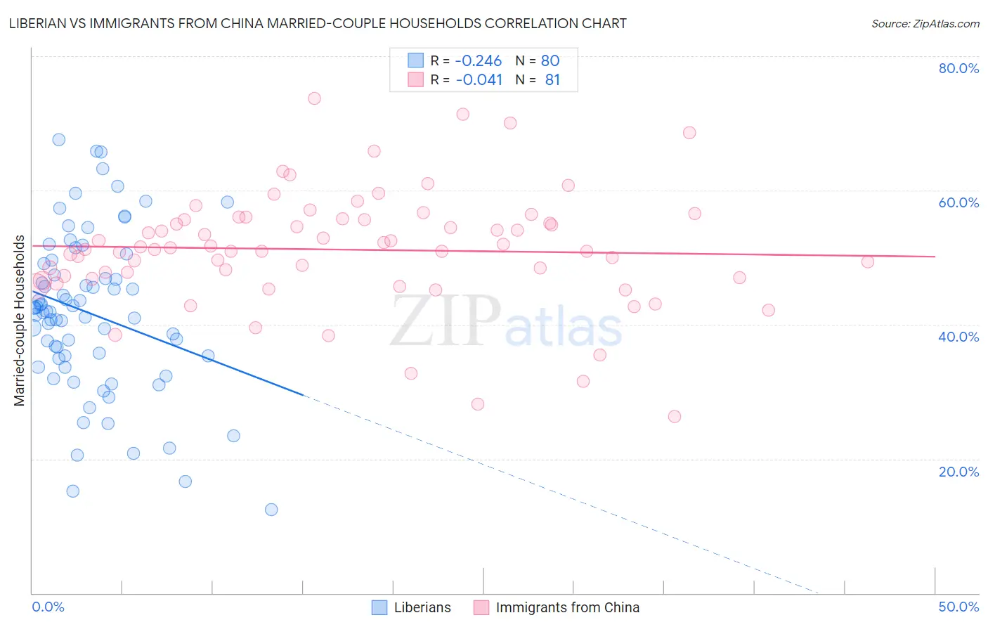 Liberian vs Immigrants from China Married-couple Households