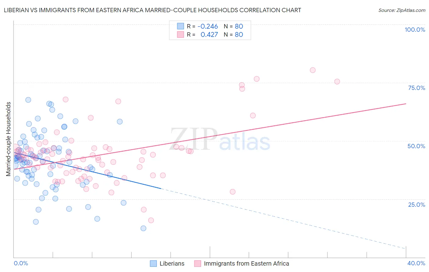 Liberian vs Immigrants from Eastern Africa Married-couple Households