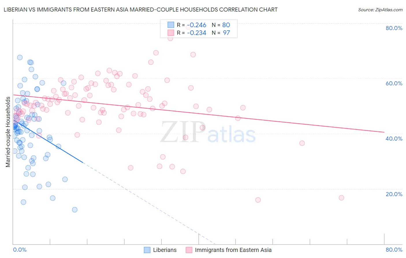 Liberian vs Immigrants from Eastern Asia Married-couple Households