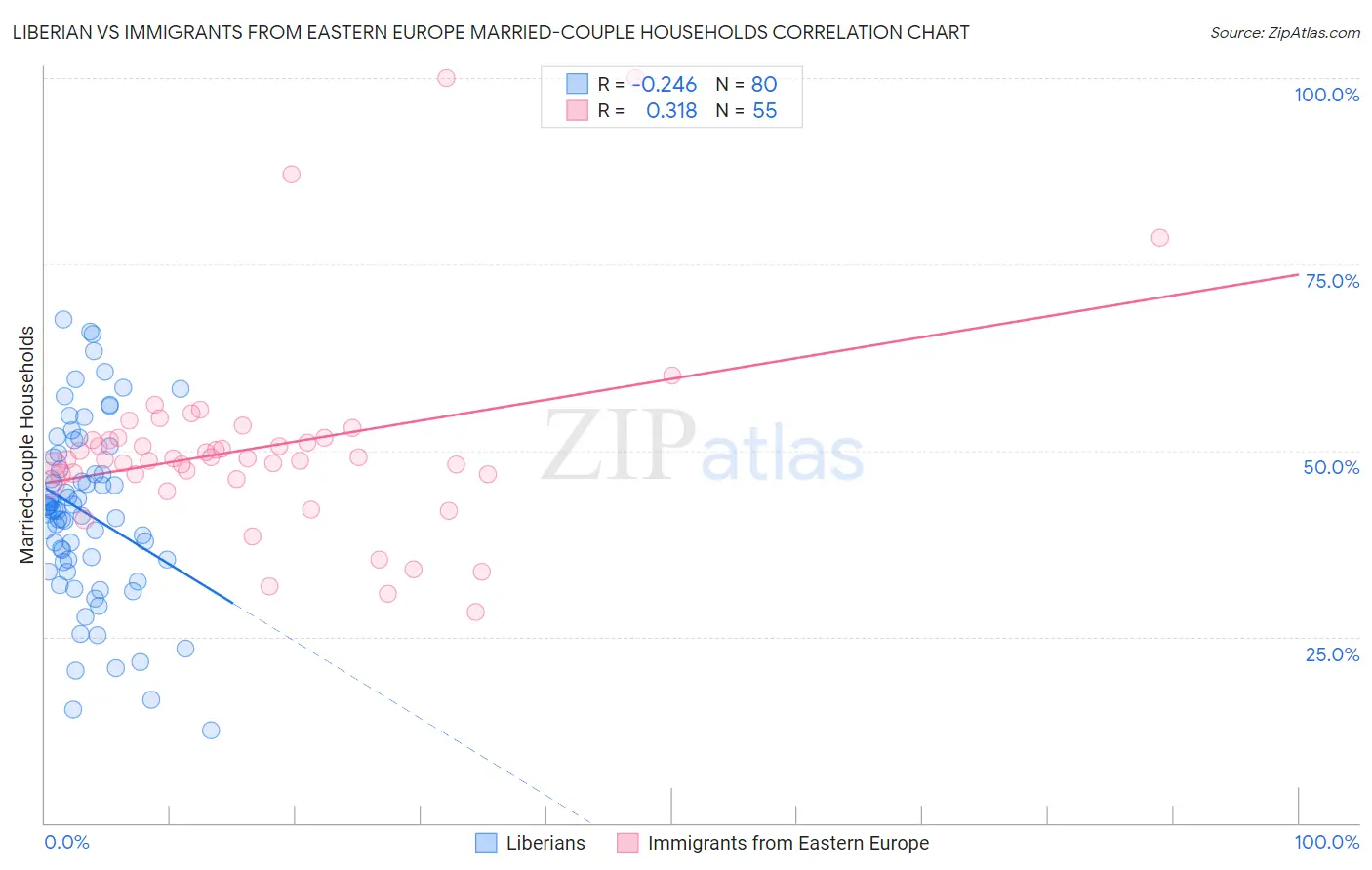 Liberian vs Immigrants from Eastern Europe Married-couple Households