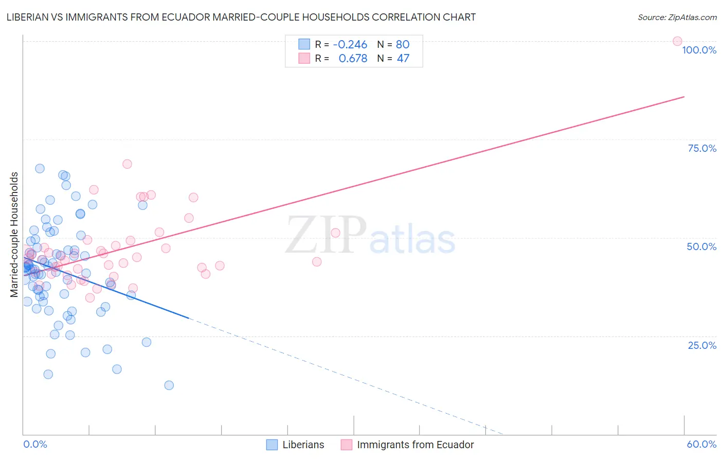 Liberian vs Immigrants from Ecuador Married-couple Households