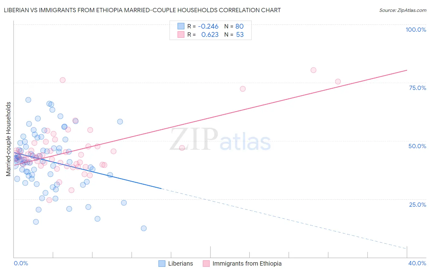 Liberian vs Immigrants from Ethiopia Married-couple Households