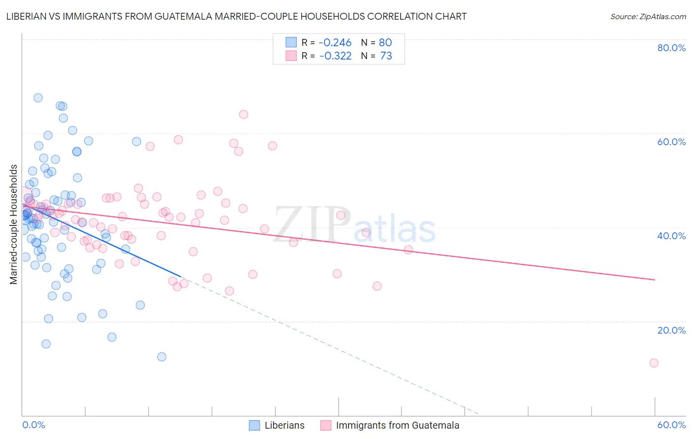 Liberian vs Immigrants from Guatemala Married-couple Households
