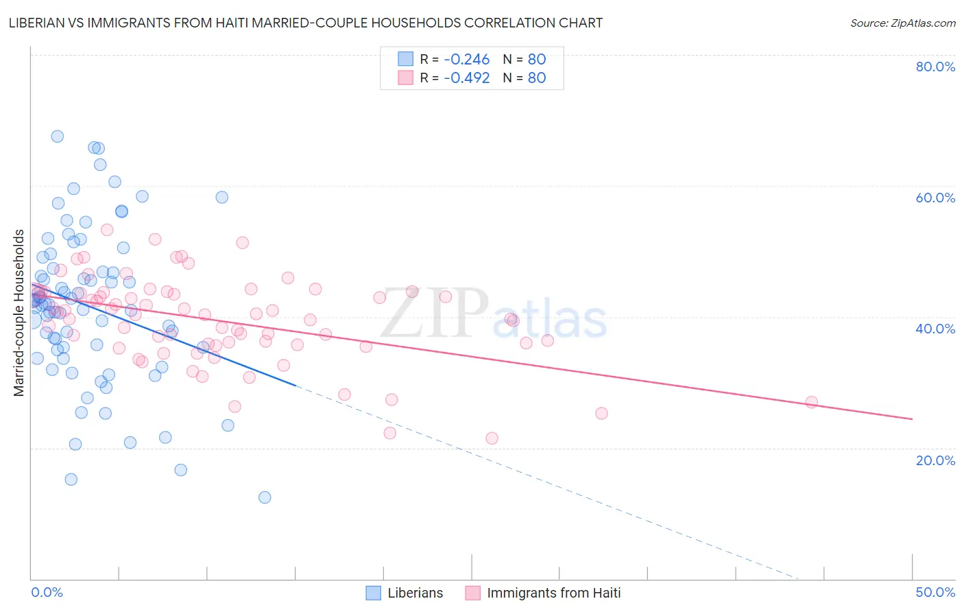 Liberian vs Immigrants from Haiti Married-couple Households
