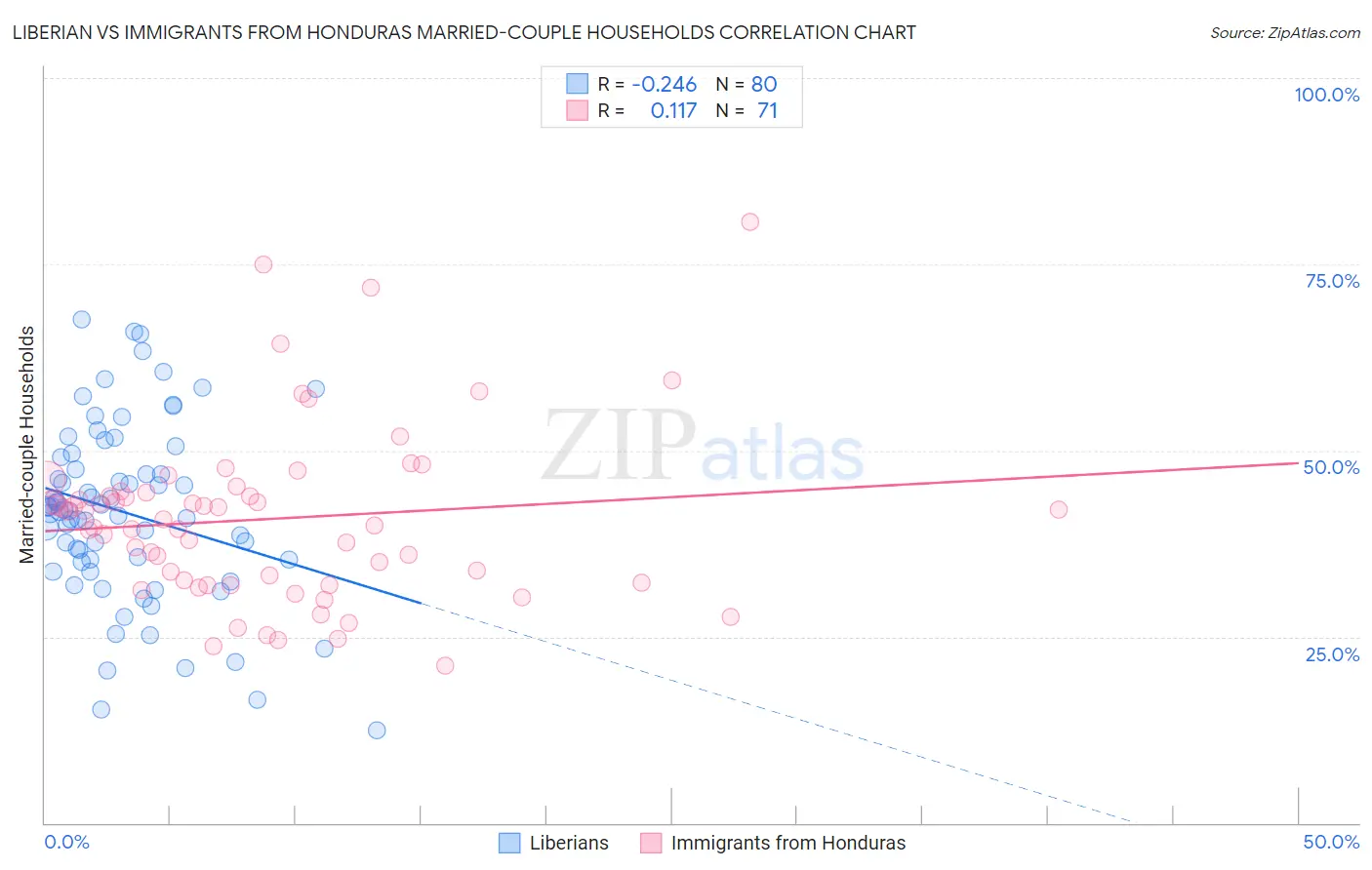 Liberian vs Immigrants from Honduras Married-couple Households