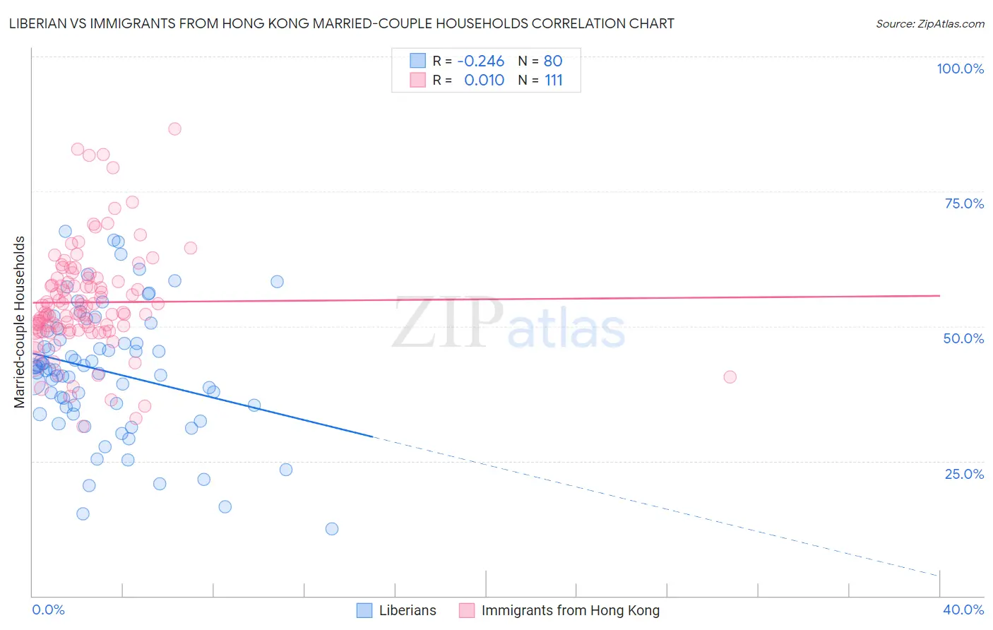Liberian vs Immigrants from Hong Kong Married-couple Households