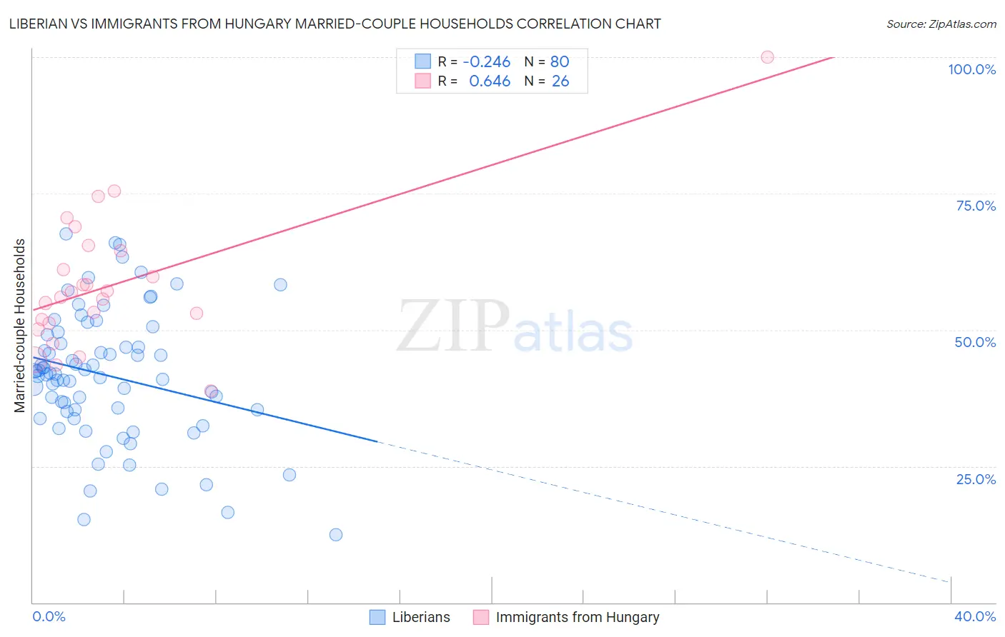 Liberian vs Immigrants from Hungary Married-couple Households