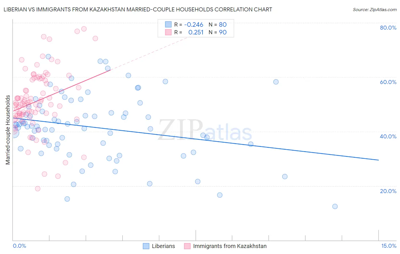 Liberian vs Immigrants from Kazakhstan Married-couple Households