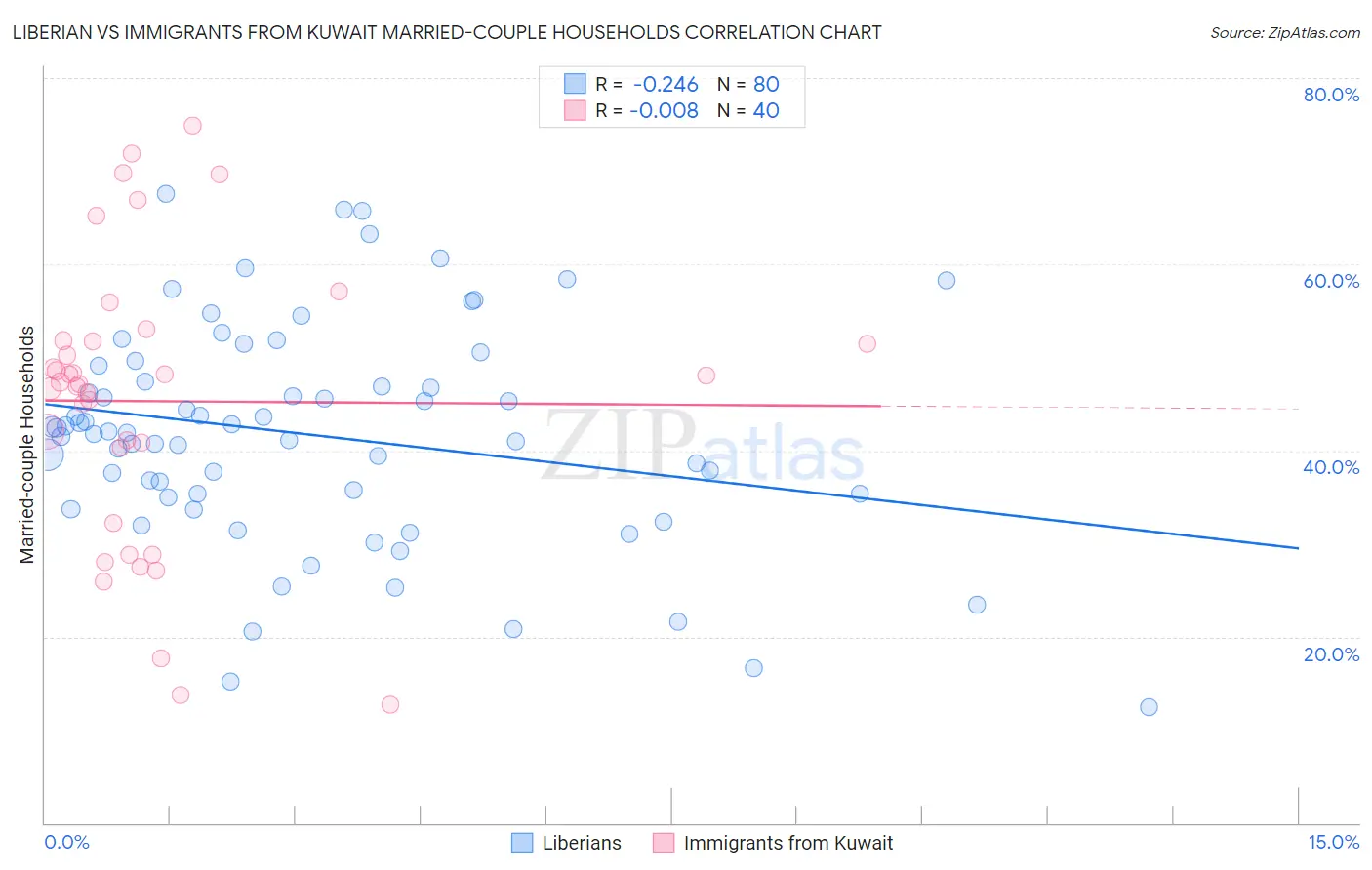 Liberian vs Immigrants from Kuwait Married-couple Households