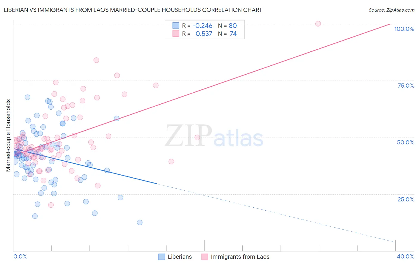 Liberian vs Immigrants from Laos Married-couple Households