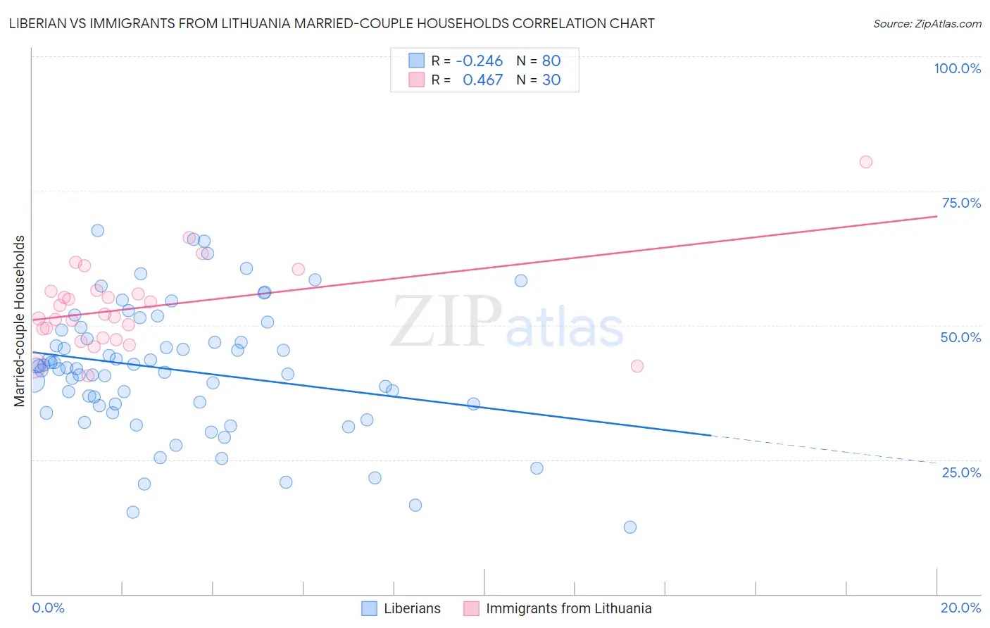 Liberian vs Immigrants from Lithuania Married-couple Households