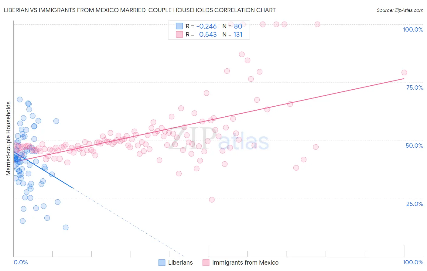 Liberian vs Immigrants from Mexico Married-couple Households