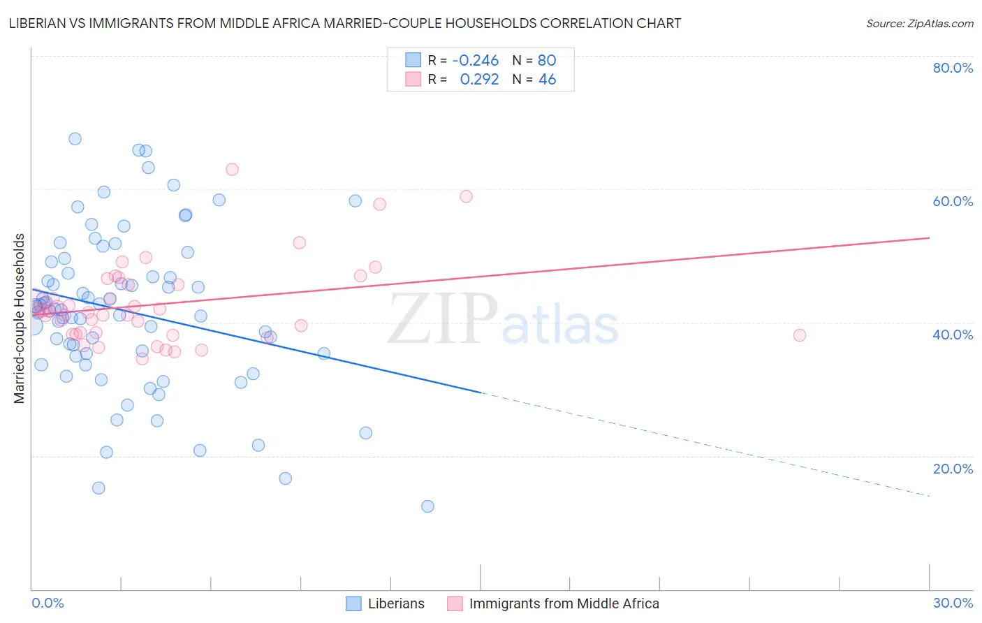 Liberian vs Immigrants from Middle Africa Married-couple Households