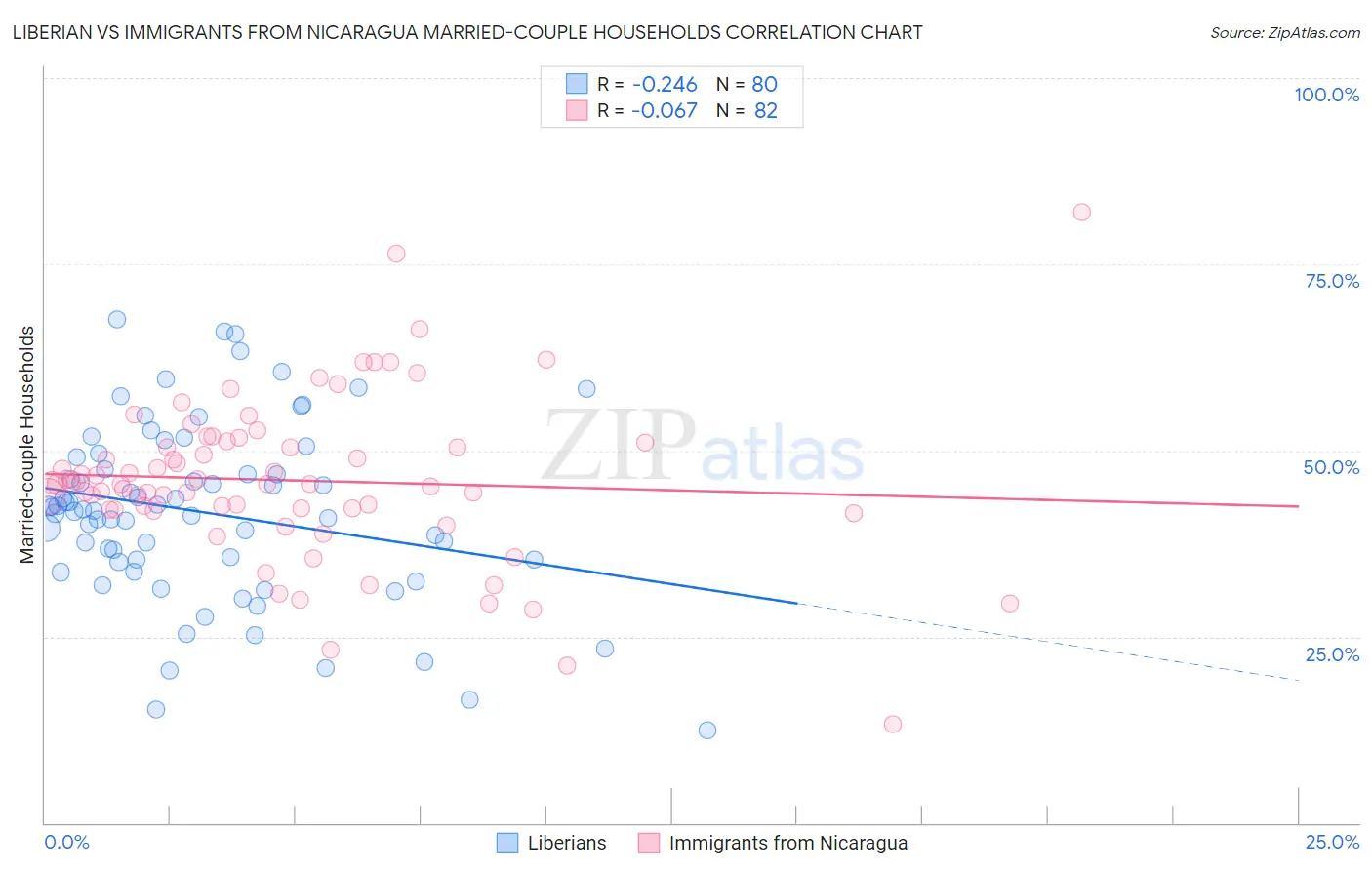 Liberian vs Immigrants from Nicaragua Married-couple Households