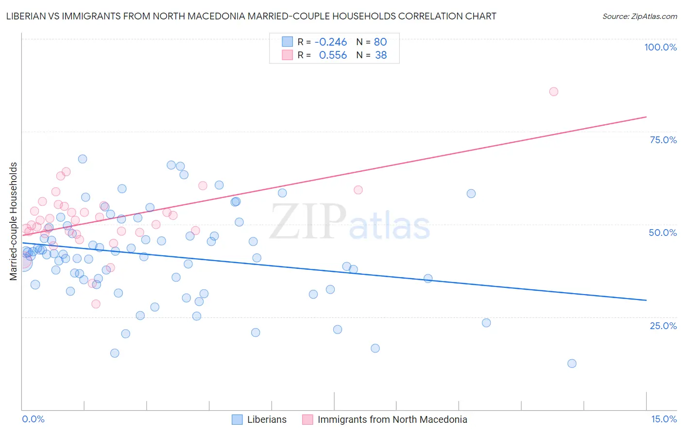 Liberian vs Immigrants from North Macedonia Married-couple Households