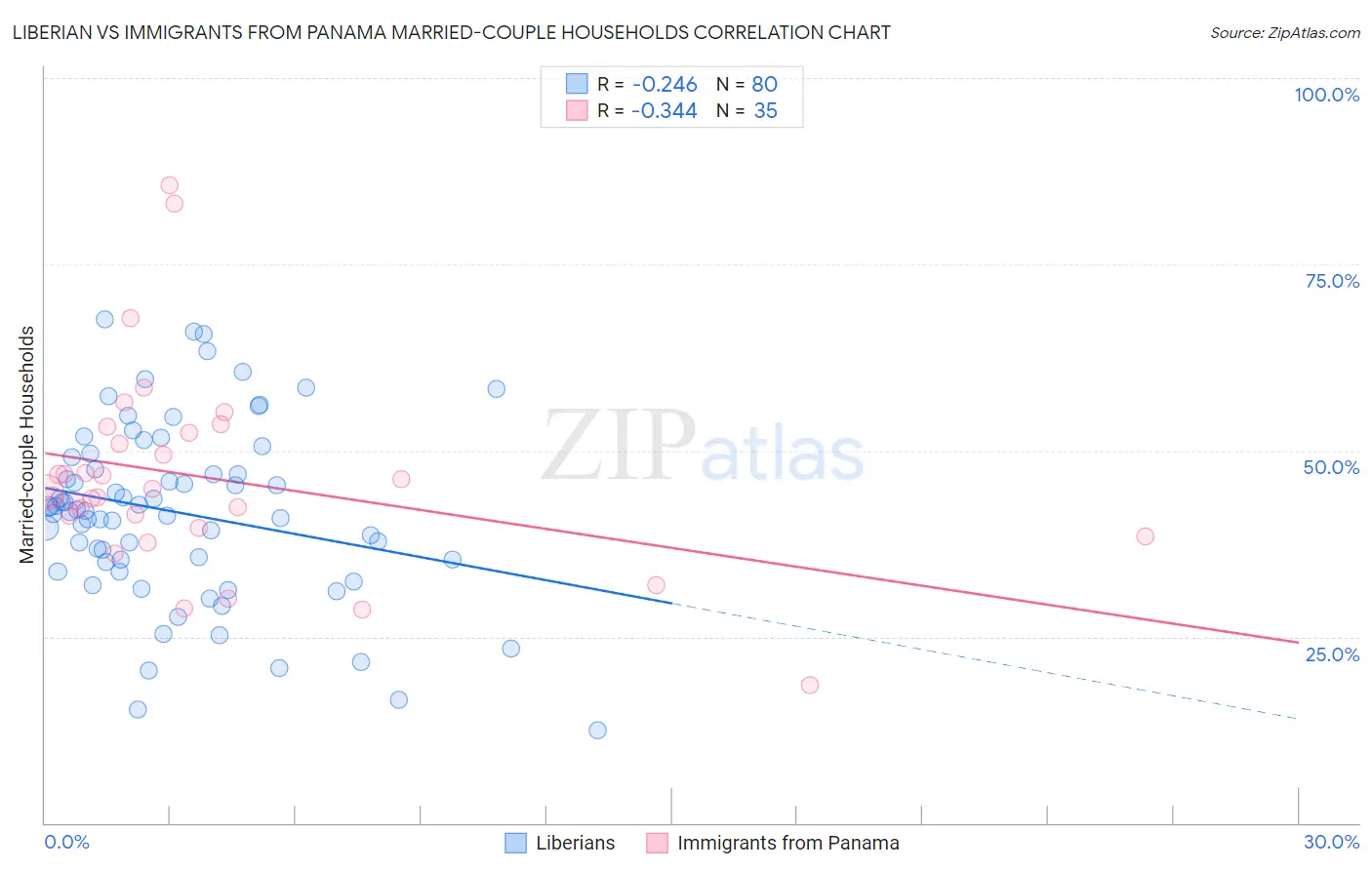 Liberian vs Immigrants from Panama Married-couple Households