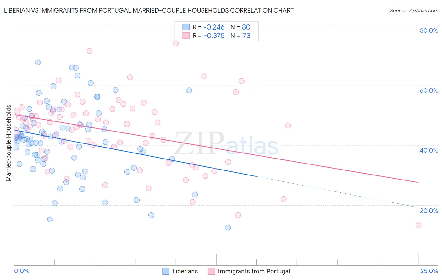 Liberian vs Immigrants from Portugal Married-couple Households