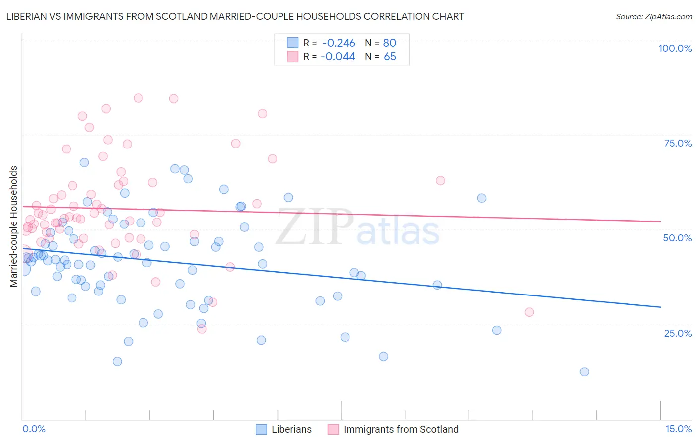 Liberian vs Immigrants from Scotland Married-couple Households