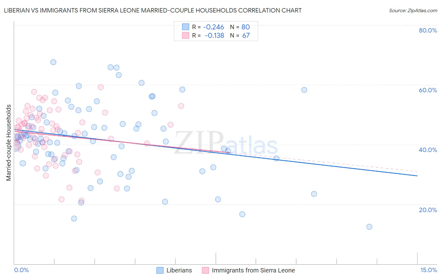 Liberian vs Immigrants from Sierra Leone Married-couple Households