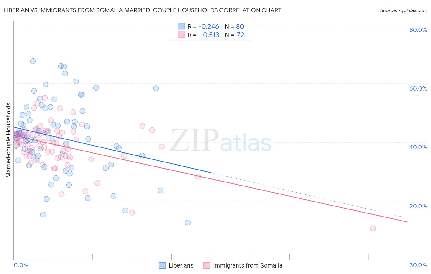 Liberian vs Immigrants from Somalia Married-couple Households