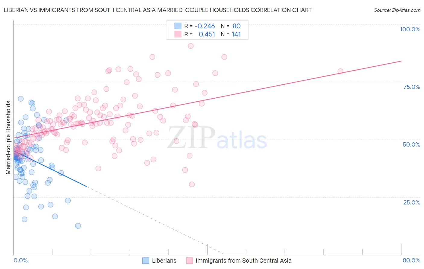 Liberian vs Immigrants from South Central Asia Married-couple Households