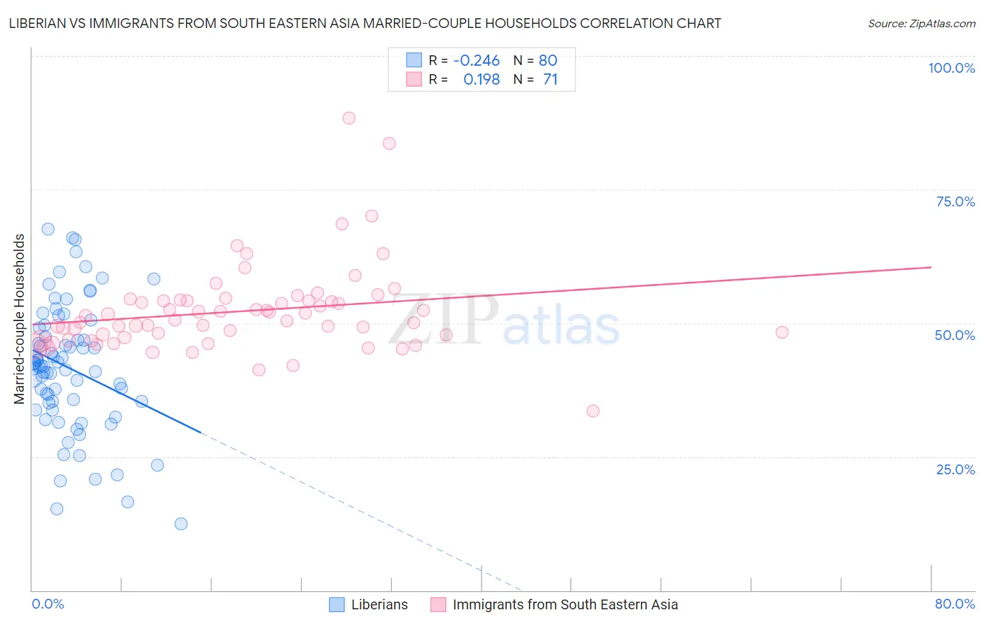 Liberian vs Immigrants from South Eastern Asia Married-couple Households